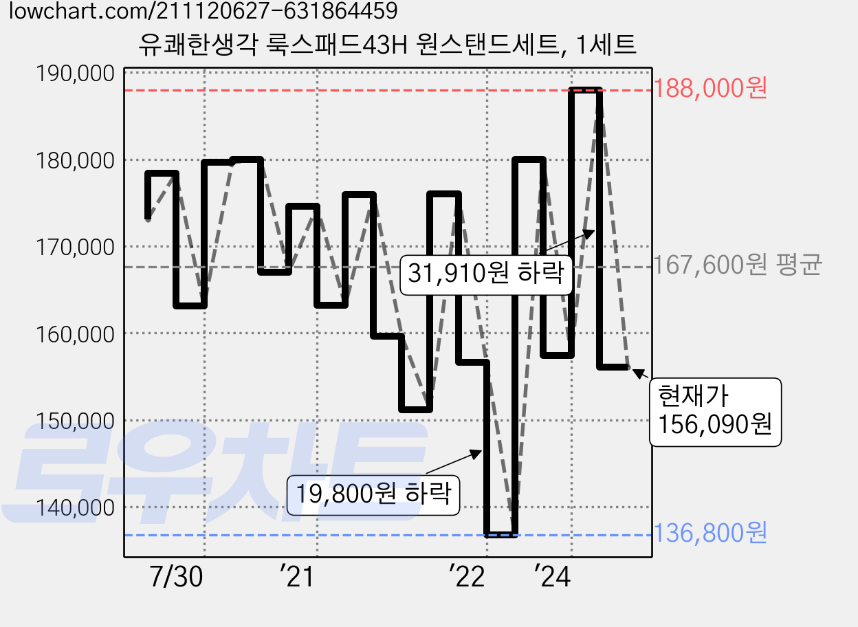 유쾌한생각 룩스패드43H 원스탠드세트, 1세트 가격 변동 차트, 현재가 156,090원, 관측 최저가 136,800원