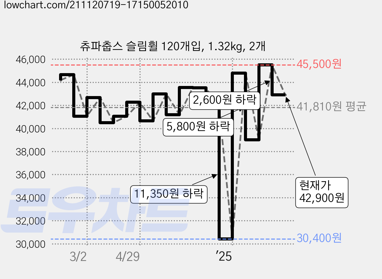 츄파춥스 슬림휠 120개입, 1.32kg, 2개 가격 변동 차트, 현재가 42,900원, 관측 최저가 30,400원