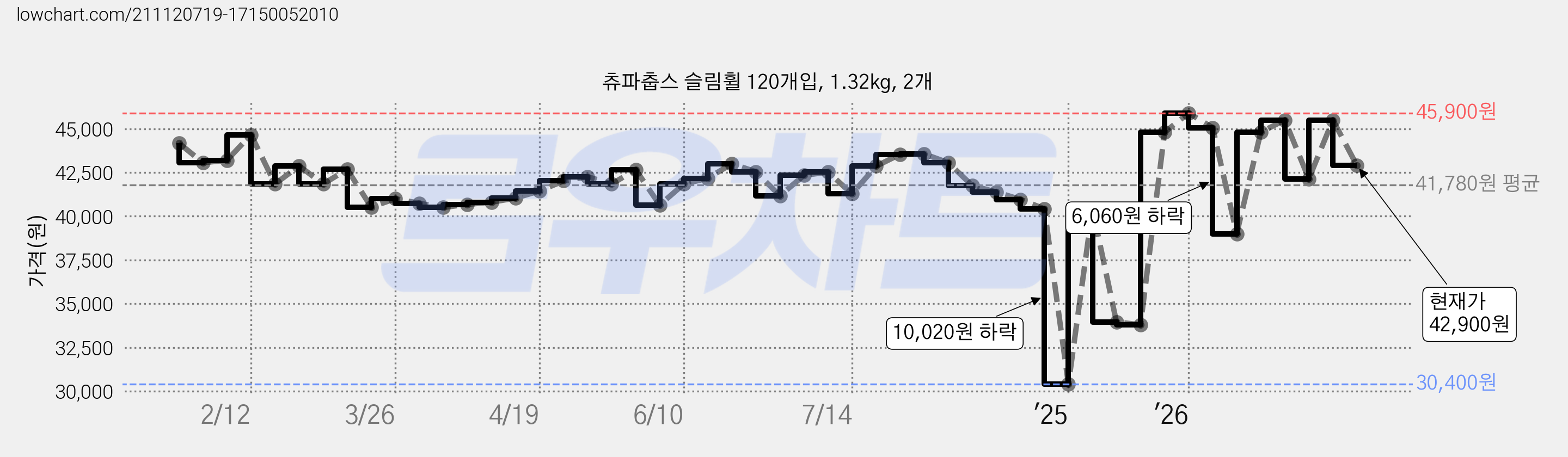 츄파춥스 슬림휠 120개입, 1.32kg, 2개 가격 변동 차트, 현재가 42,900원, 관측 최저가 30,400원