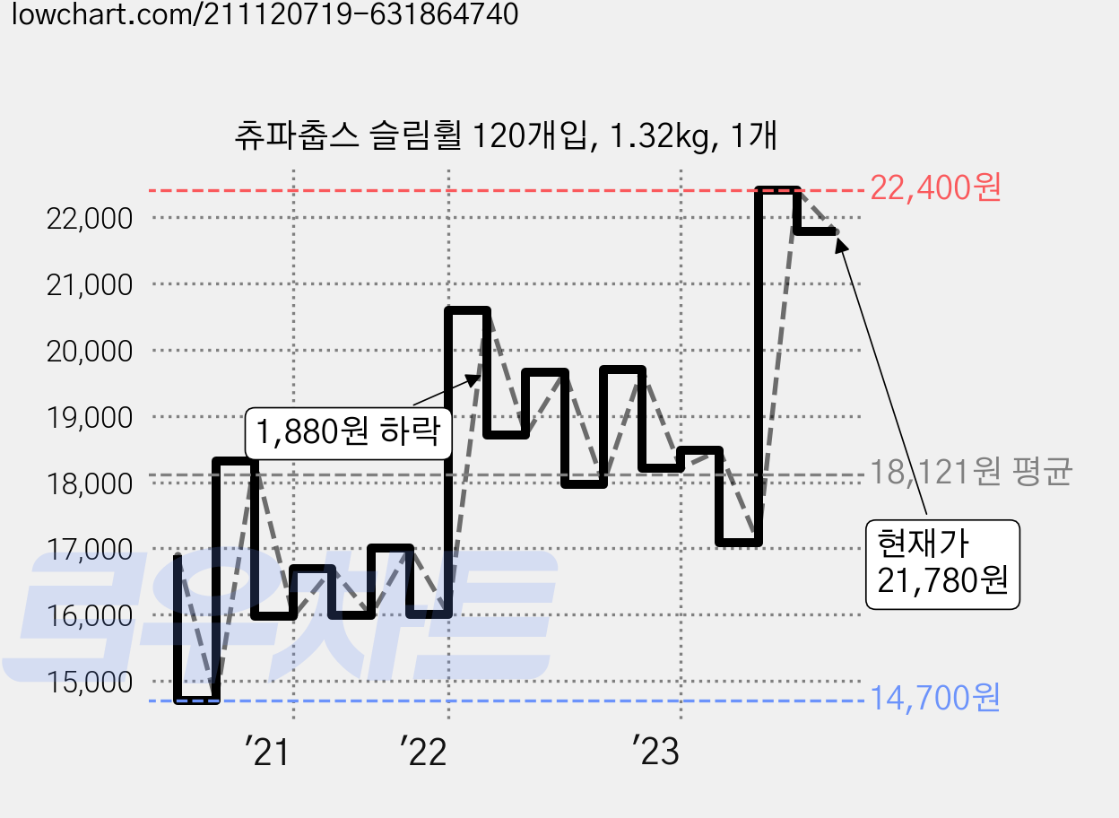 츄파춥스 슬림휠 120개입, 1.32kg, 1개 가격 변동 차트, 현재가 21,780원, 관측 최저가 14,700원