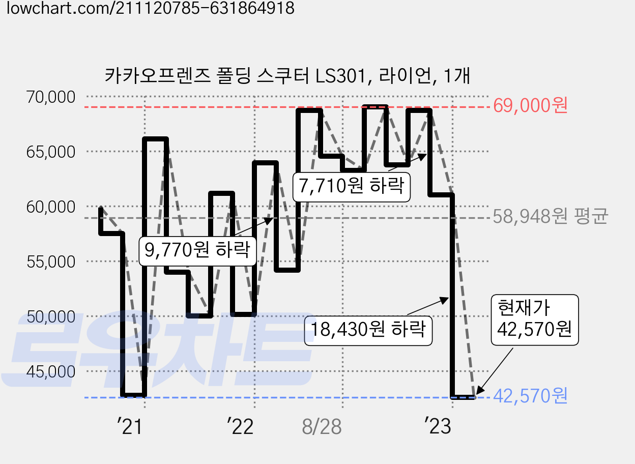 카카오프렌즈 폴딩 스쿠터 LS301, 라이언, 1개 가격 변동 차트, 현재가 42,570원, 관측 최저가 29,790원