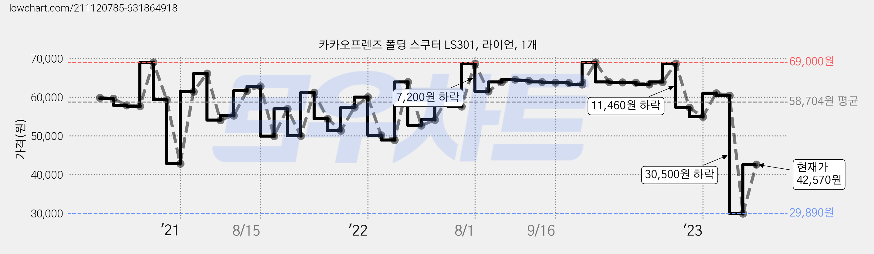 카카오프렌즈 폴딩 스쿠터 LS301, 라이언, 1개 가격 변동 차트, 현재가 42,570원, 관측 최저가 29,790원