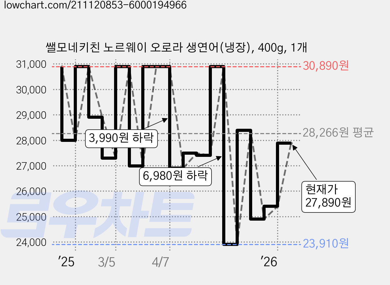 쌜모네키친 노르웨이 오로라 생연어(냉장), 400g, 1개 가격 변동 차트, 현재가 23,910원, 역대최저가