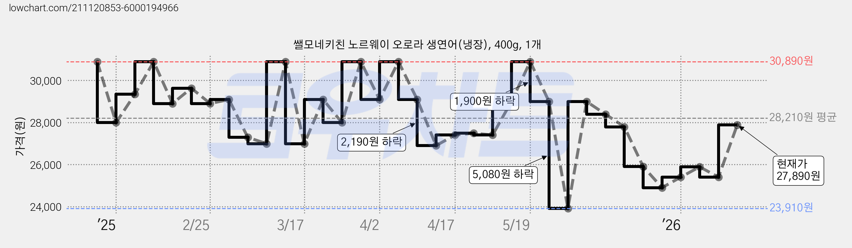 쌜모네키친 노르웨이 오로라 생연어(냉장), 400g, 1개 가격 변동 차트, 현재가 23,910원, 역대최저가