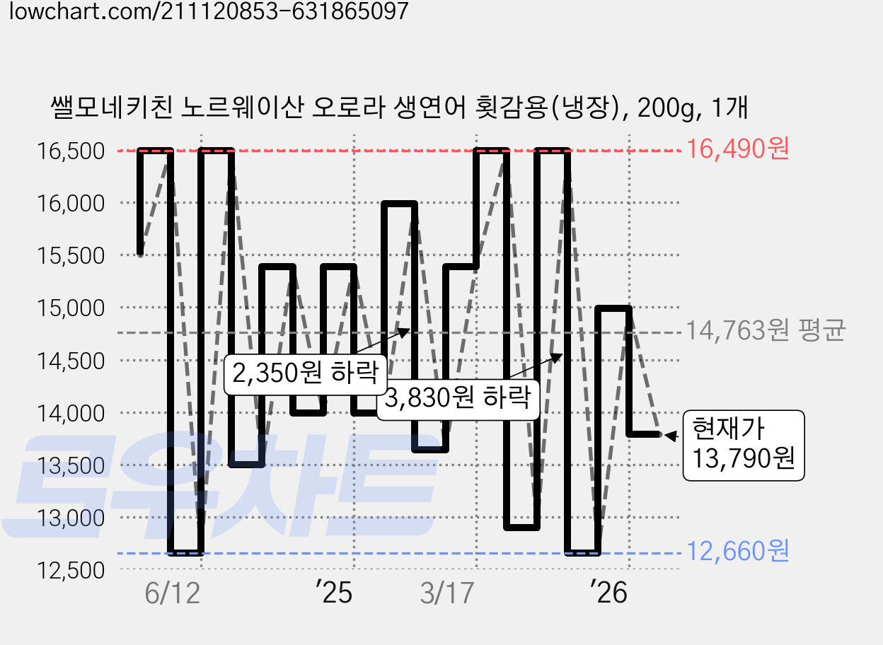 쌜모네키친 노르웨이산 오로라 생연어 횟감용(냉장), 200g, 1개 가격 변동 차트, 현재가 13,790원, 관측 최저가 12,660원