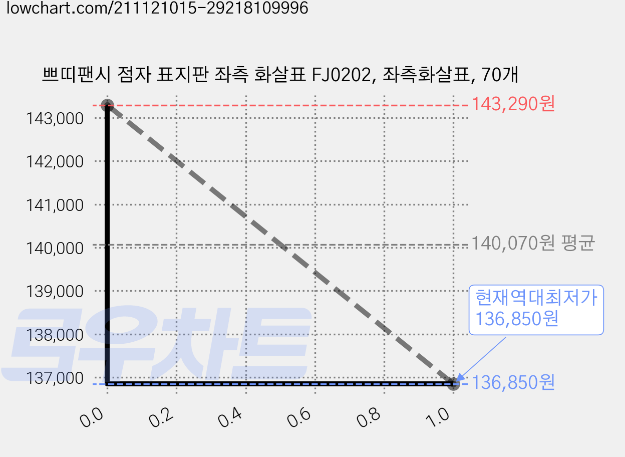쁘띠팬시 점자 표지판 좌측 화살표 FJ0202, 좌측화살표, 70개 가격 변동 차트, 현재가 136,850원, 역대최저가