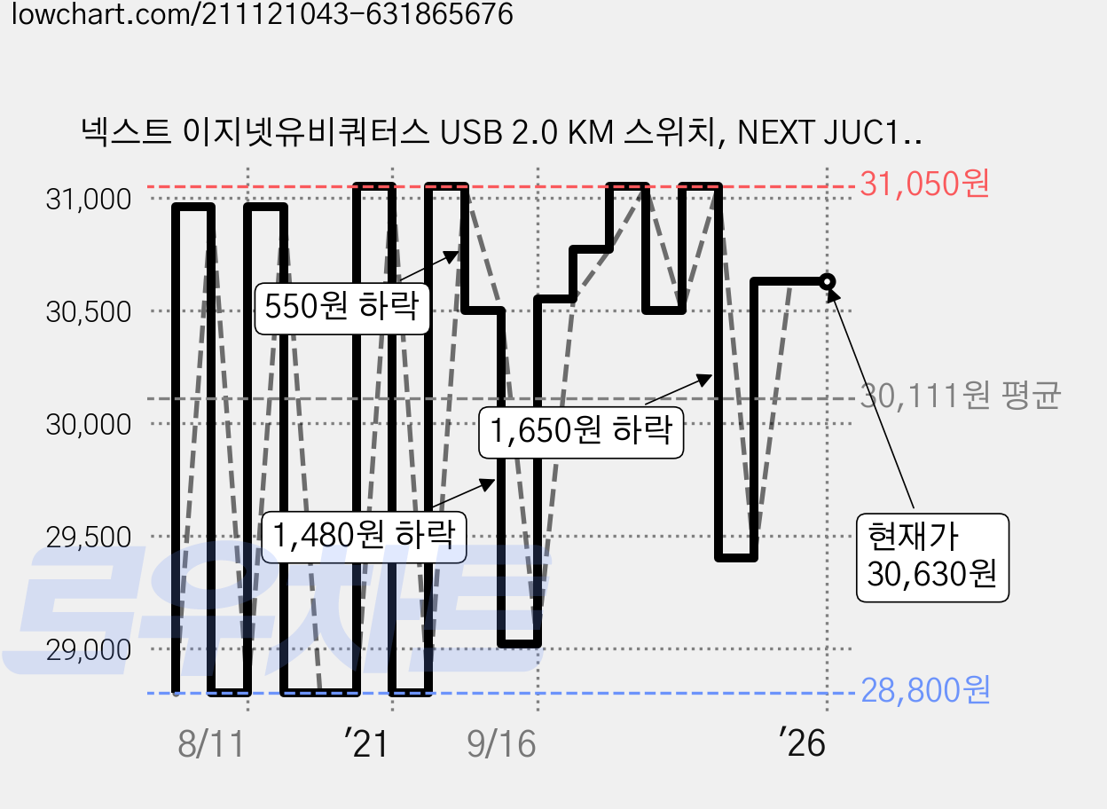 넥스트 이지넷유비쿼터스 USB 2.0 KM 스위치, NEXT JUC100 가격 변동 차트, 현재가 30,630원, 역대최저가