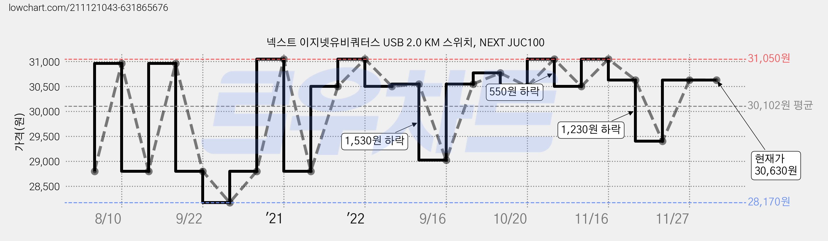 넥스트 이지넷유비쿼터스 USB 2.0 KM 스위치, NEXT JUC100 가격 변동 차트, 현재가 30,630원, 역대최저가