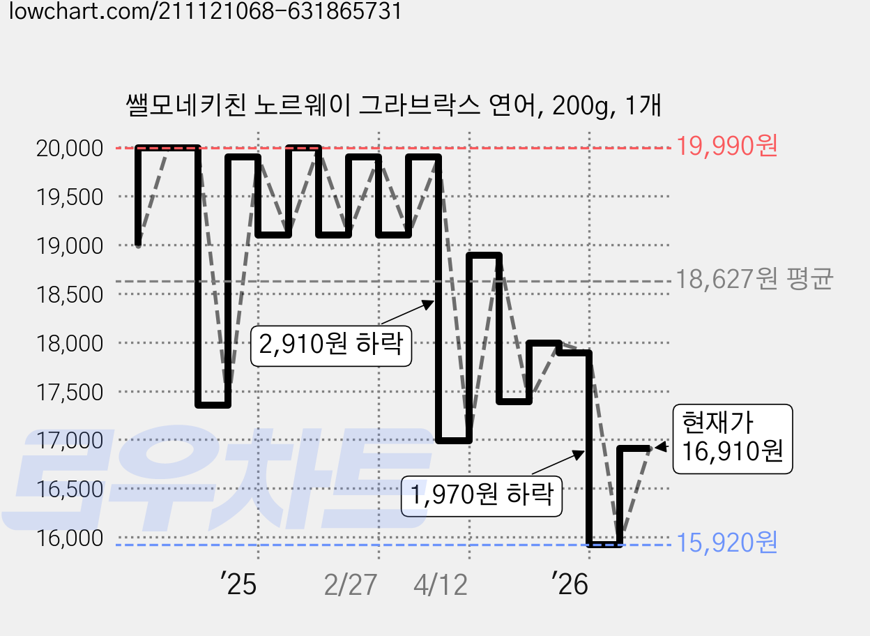 쌜모네키친 노르웨이 그라브락스 연어, 200g, 1개 가격 변동 차트, 현재가 16,910원, 관측 최저가 15,920원