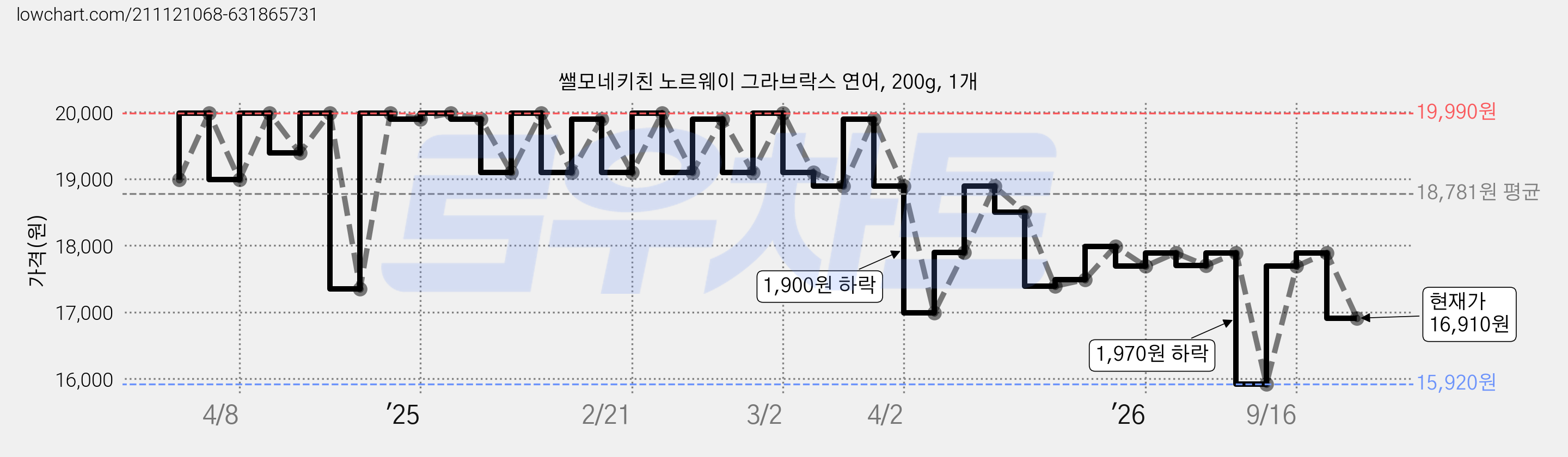 쌜모네키친 노르웨이 그라브락스 연어, 200g, 1개 가격 변동 차트, 현재가 16,910원, 관측 최저가 15,920원