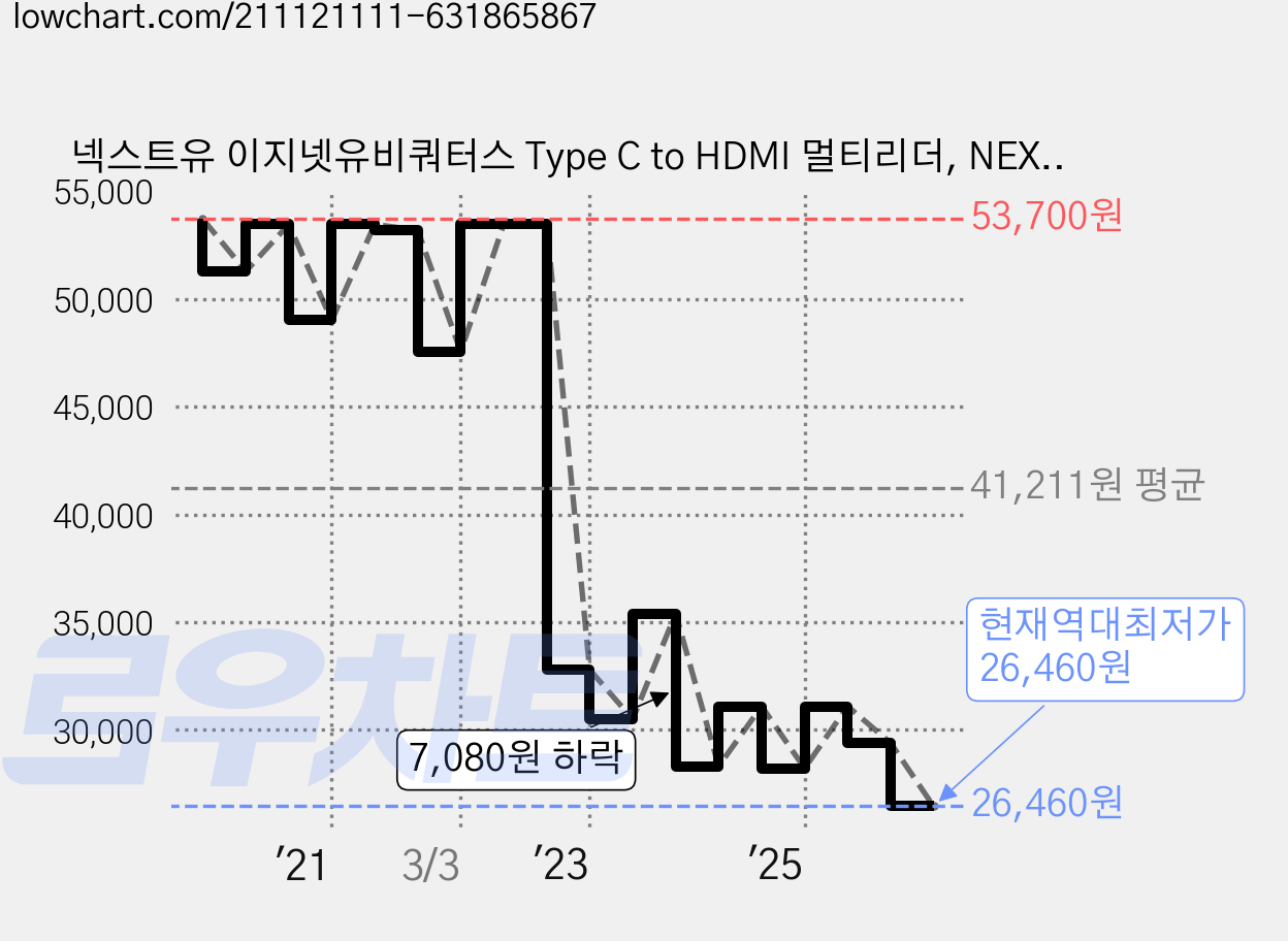 넥스트유 이지넷유비쿼터스 Type C to HDMI 멀티리더, NEXT 326TCH-DX, 혼합 색상, 1개 가격 변동 차트, 현재가 26,460원, 역대최저가