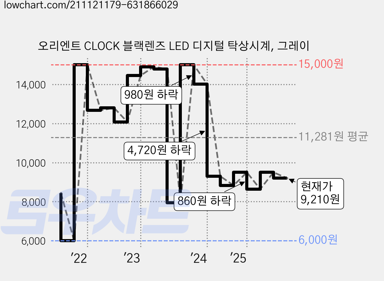 오리엔트 CLOCK 블랙렌즈 LED 디지털 탁상시계, 그레이 가격 변동 차트, 현재가 9,210원, 관측 최저가 6,000원