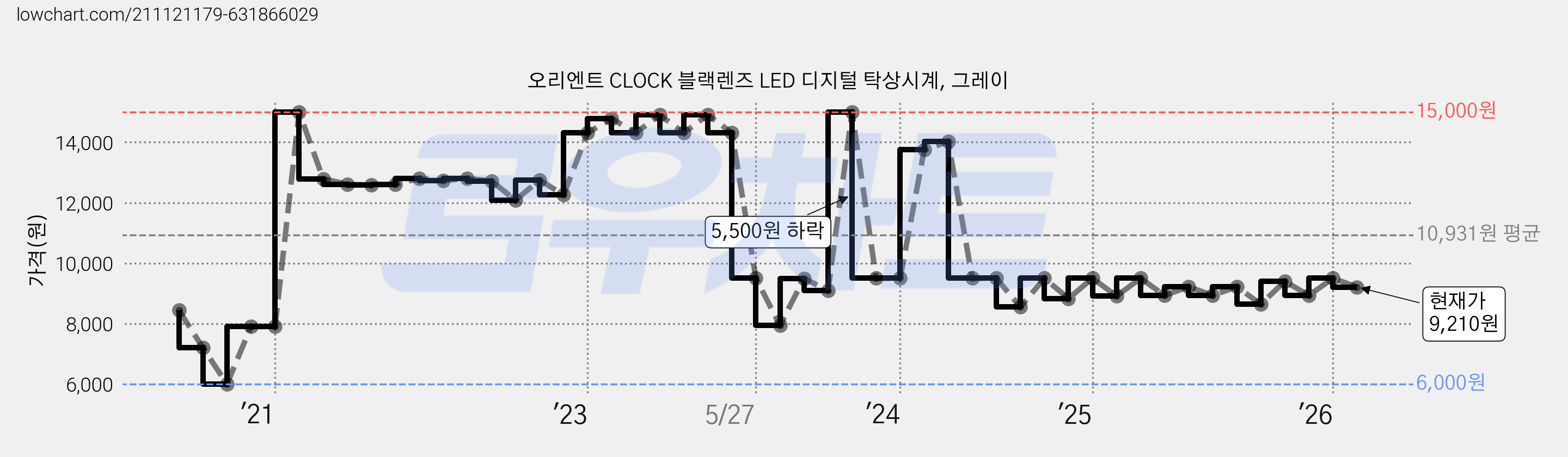 오리엔트 CLOCK 블랙렌즈 LED 디지털 탁상시계, 그레이 가격 변동 차트, 현재가 9,210원, 관측 최저가 6,000원