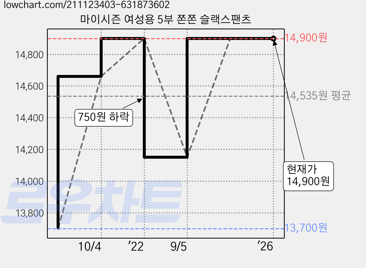 마이시즌 여성용 5부 쫀쫀 슬랙스팬츠 가격 변동 차트, 현재가 14,900원, 역대최저가