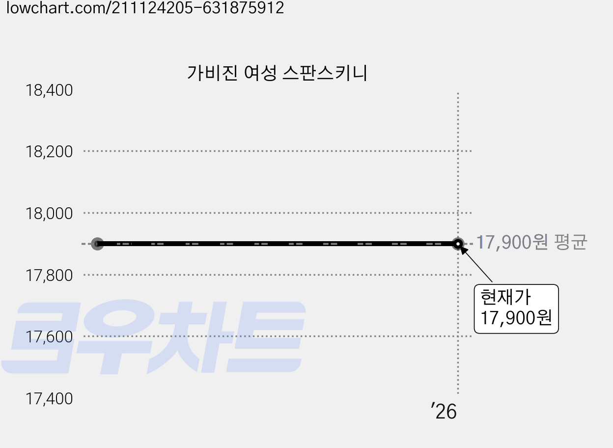 가비진 여성 스판스키니 가격 변동 차트, 현재가 17,900원
