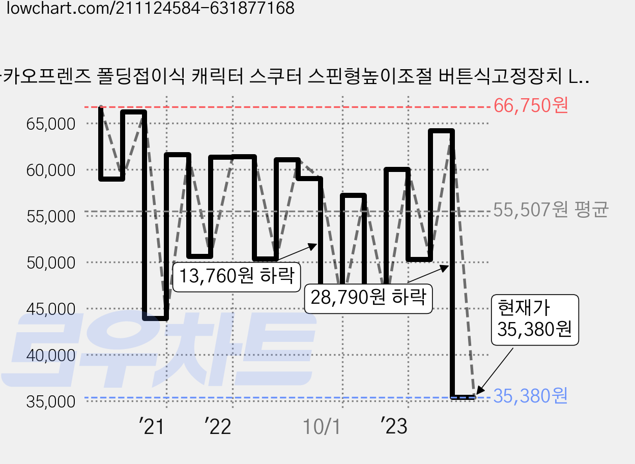 카카오프렌즈 폴딩접이식 캐릭터 스쿠터 스핀형높이조절 버튼식고정장치 LED휠 어린이 저학년 초등학교 안전모 S921, 라이언, 1개 가격 변동 차트, 현재가 35,380원, 관측 최저가 19,900원