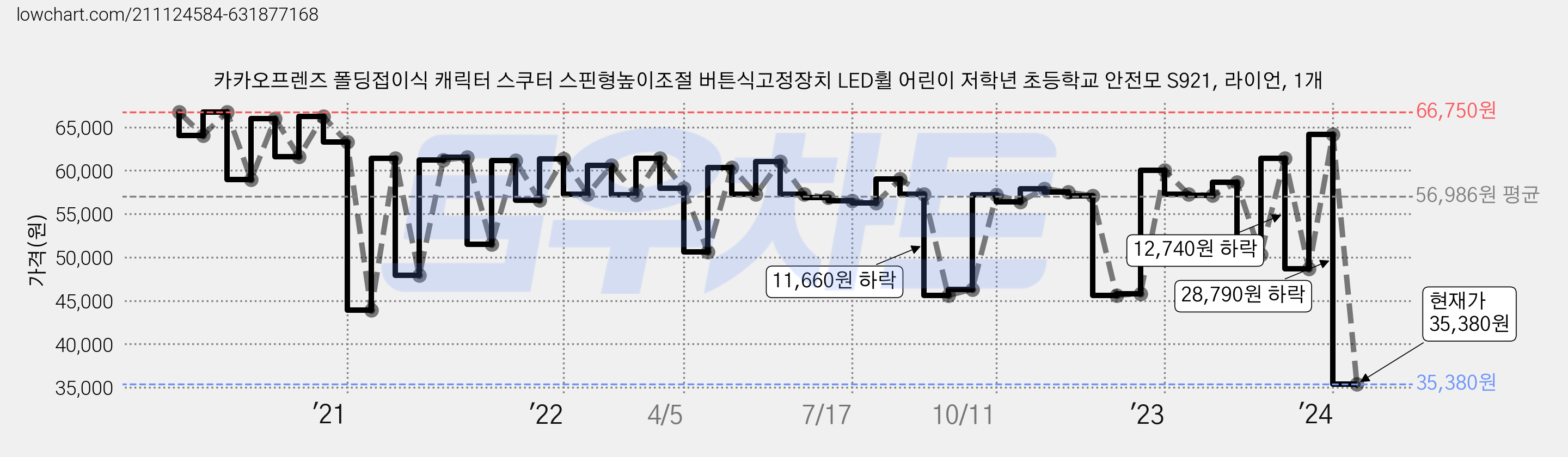 카카오프렌즈 폴딩접이식 캐릭터 스쿠터 스핀형높이조절 버튼식고정장치 LED휠 어린이 저학년 초등학교 안전모 S921, 라이언, 1개 가격 변동 차트, 현재가 35,380원, 관측 최저가 19,900원