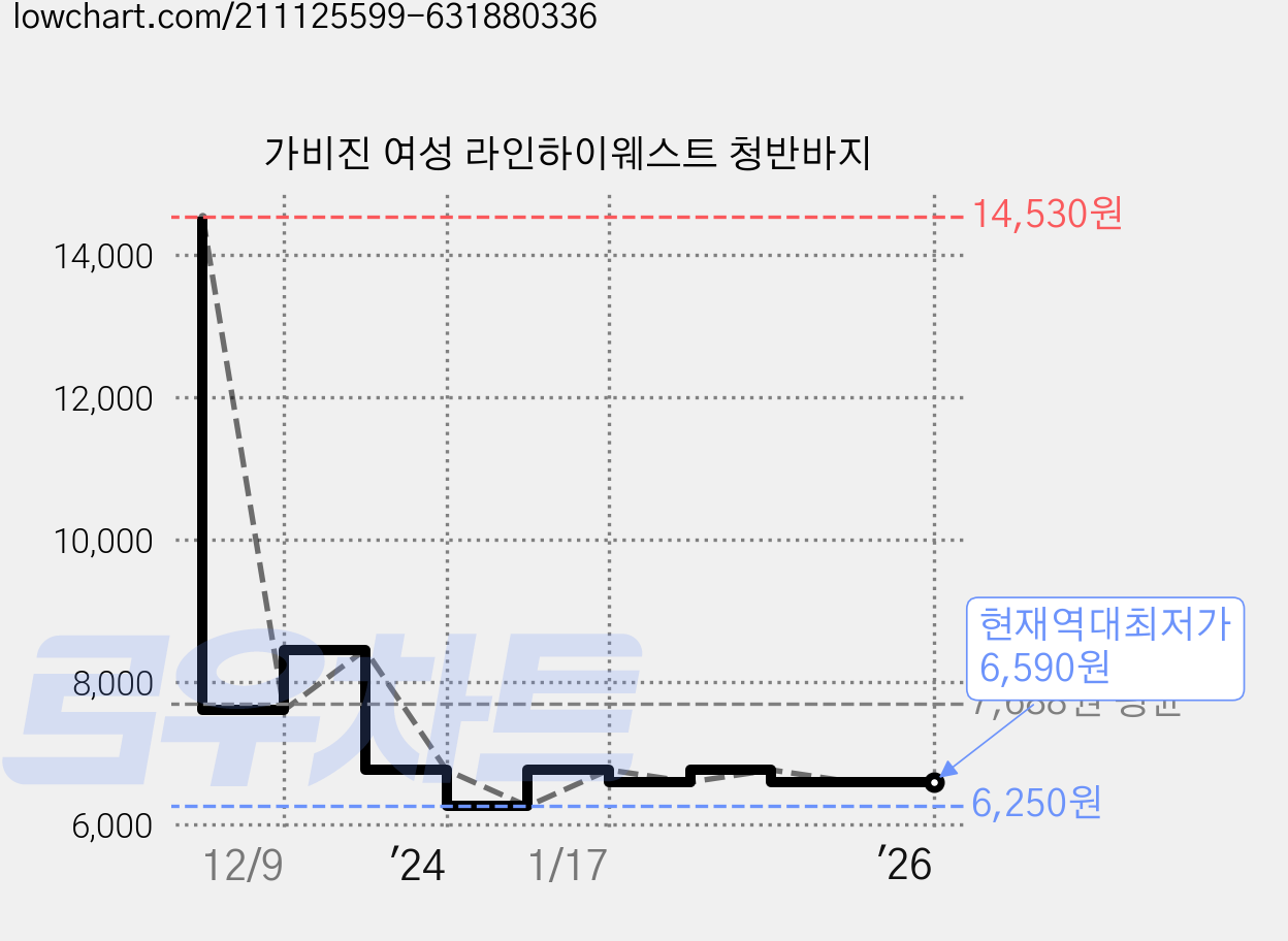 가비진 여성 라인하이웨스트 청반바지 가격 변동 차트, 현재가 6,590원, 역대최저가