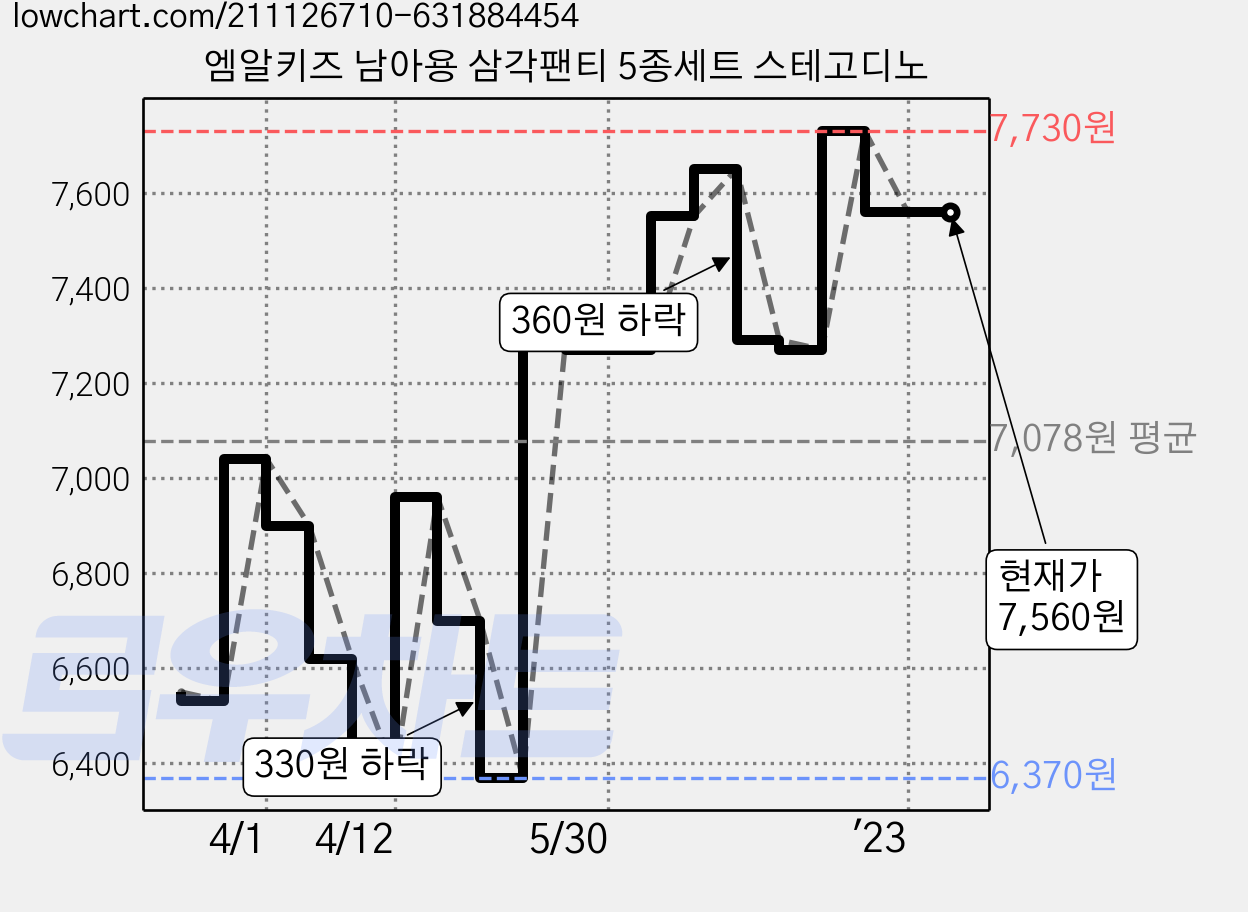 엠알키즈 남아용 삼각팬티 5종세트 스테고디노 가격 변동 차트, 현재가 7,560원, 역대최저가