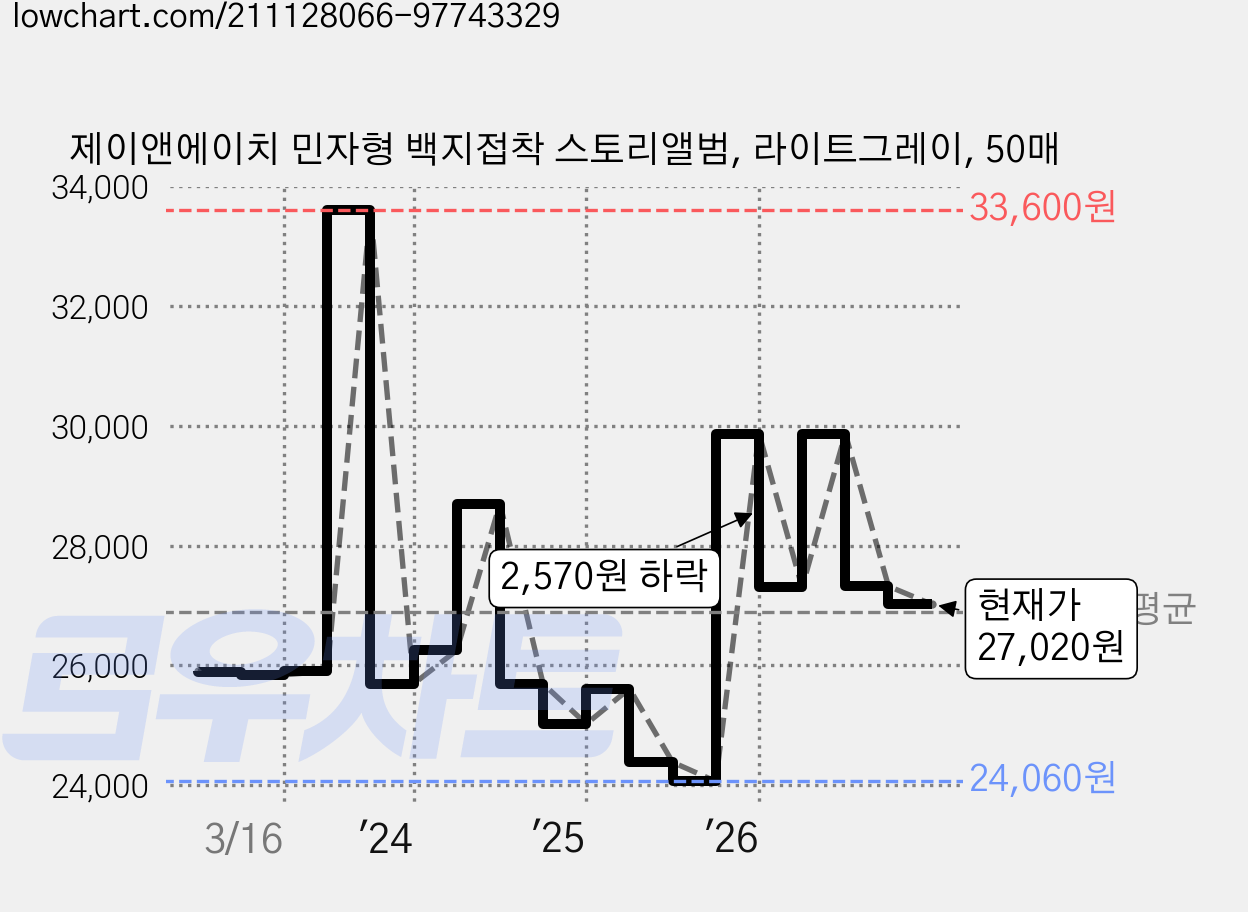 제이앤에이치 민자형 백지접착 스토리앨범, 라이트그레이, 50매 가격 변동 차트, 현재가 27,020원, 관측 최저가 24,060원