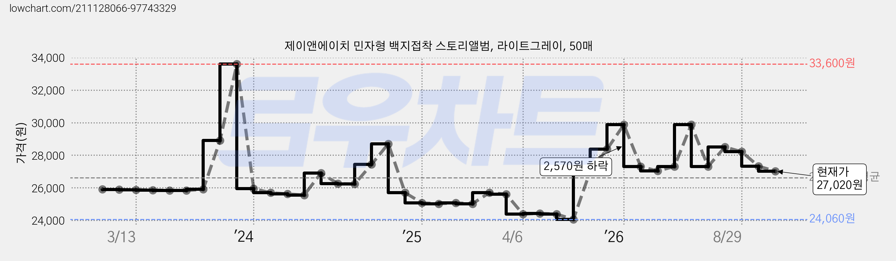 제이앤에이치 민자형 백지접착 스토리앨범, 라이트그레이, 50매 가격 변동 차트, 현재가 27,020원, 관측 최저가 24,060원