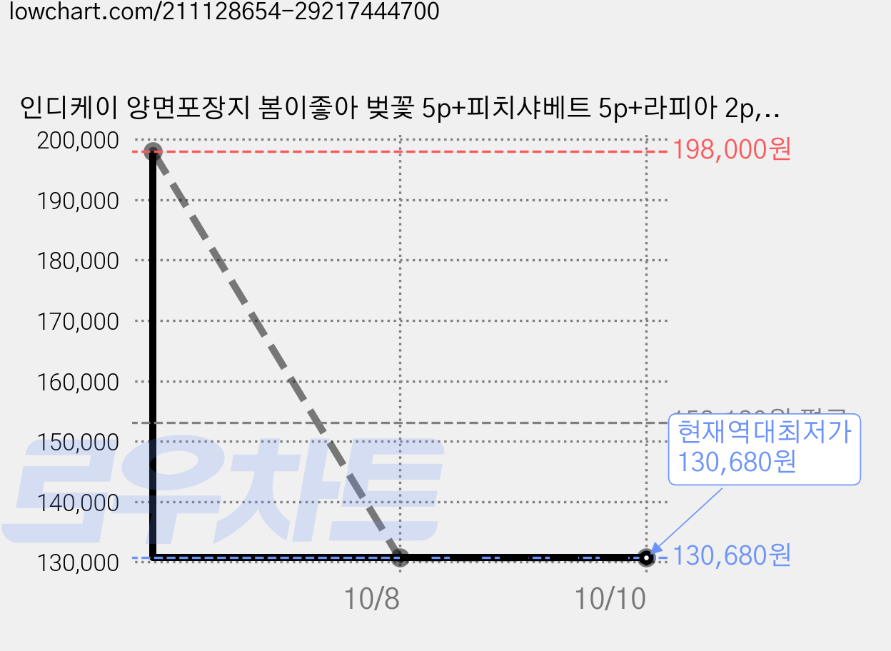 인디케이 양면포장지 봄이좋아 벚꽃 5p+피치샤베트 5p+라피아 2p, 혼합 색상, 20세트 가격 변동 차트, 현재가 130,680원, 역대최저가
