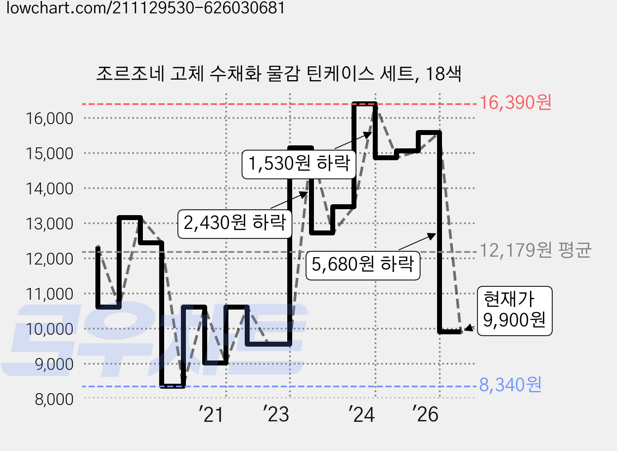 조르조네 고체 수채화 물감 틴케이스 세트, 18색 가격 변동 차트, 현재가 9,900원, 관측 최저가 8,340원