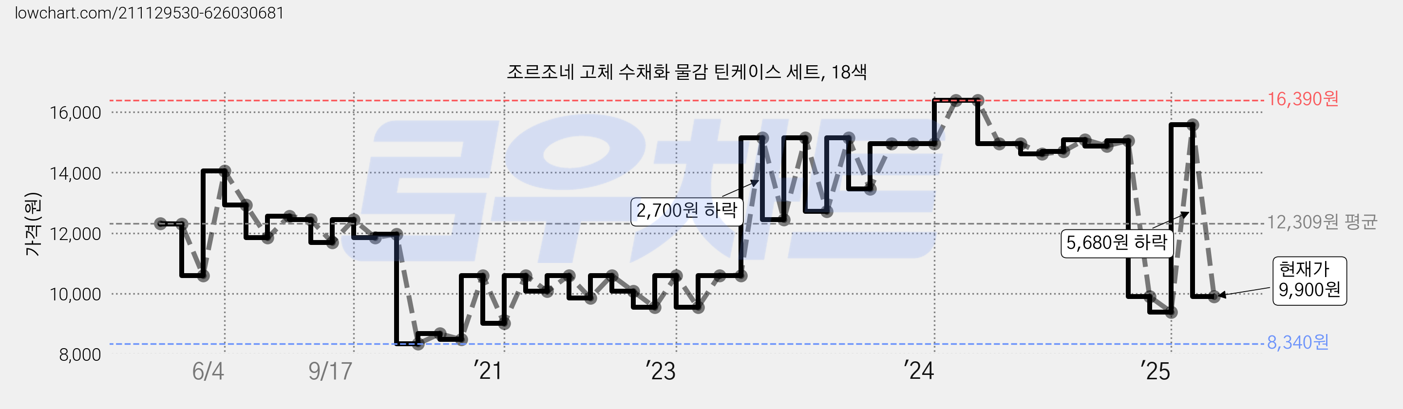조르조네 고체 수채화 물감 틴케이스 세트, 18색 가격 변동 차트, 현재가 9,900원, 관측 최저가 8,340원