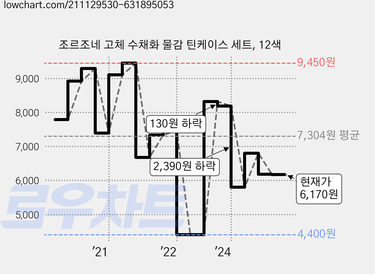 조르조네 고체 수채화 물감 틴케이스 세트, 12색 가격 변동 차트, 현재가 6,170원, 관측 최저가 4,300원