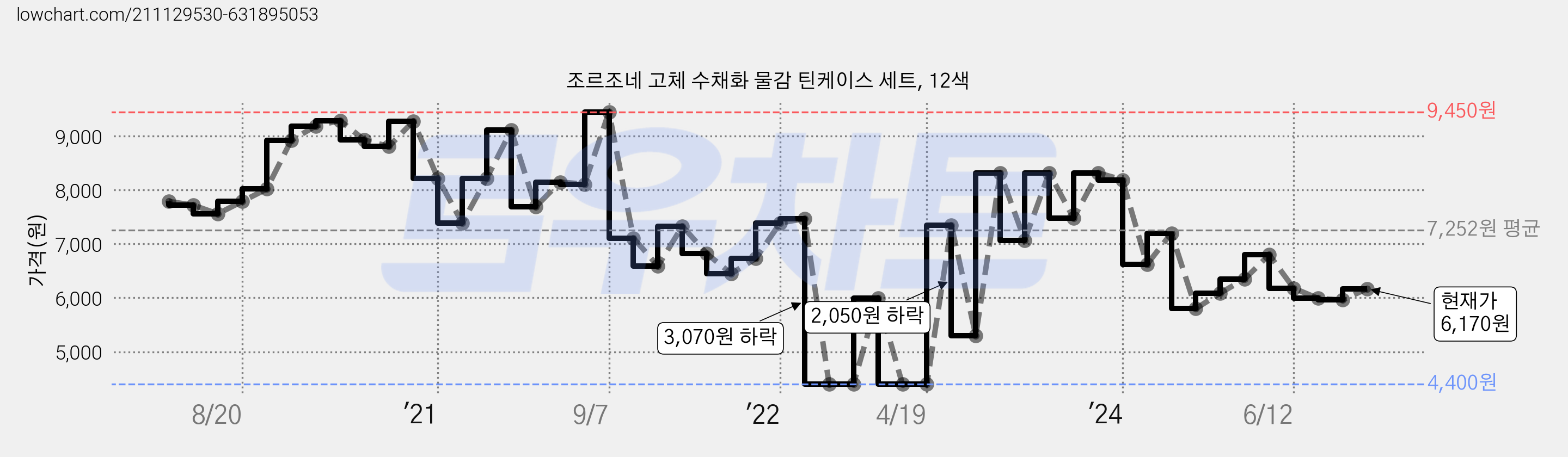 조르조네 고체 수채화 물감 틴케이스 세트, 12색 가격 변동 차트, 현재가 6,170원, 관측 최저가 4,300원