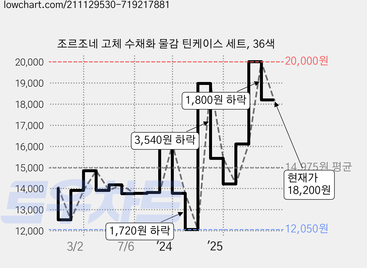 조르조네 고체 수채화 물감 틴케이스 세트, 36색 가격 변동 차트, 현재가 18,200원, 관측 최저가 12,050원
