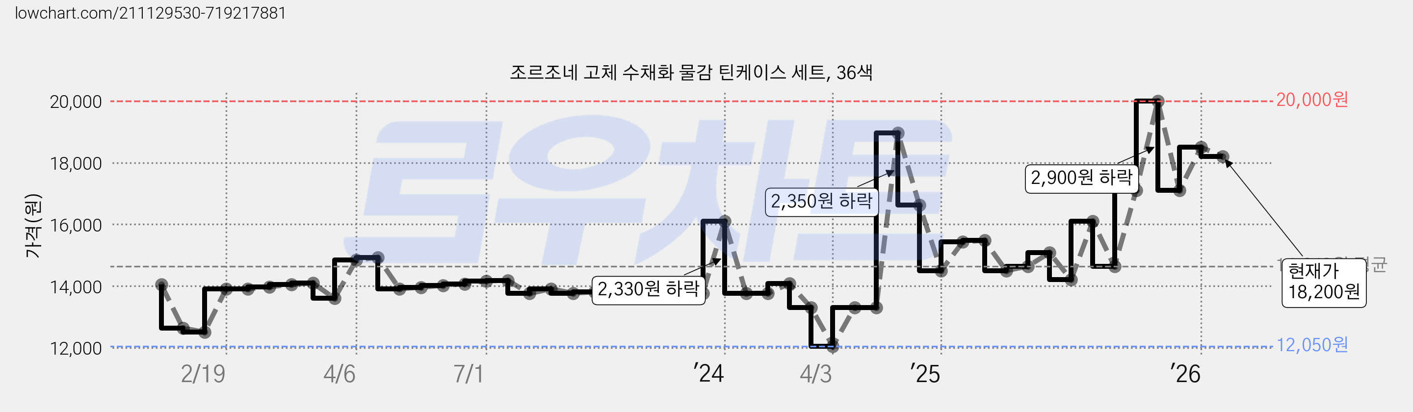조르조네 고체 수채화 물감 틴케이스 세트, 36색 가격 변동 차트, 현재가 18,200원, 관측 최저가 12,050원