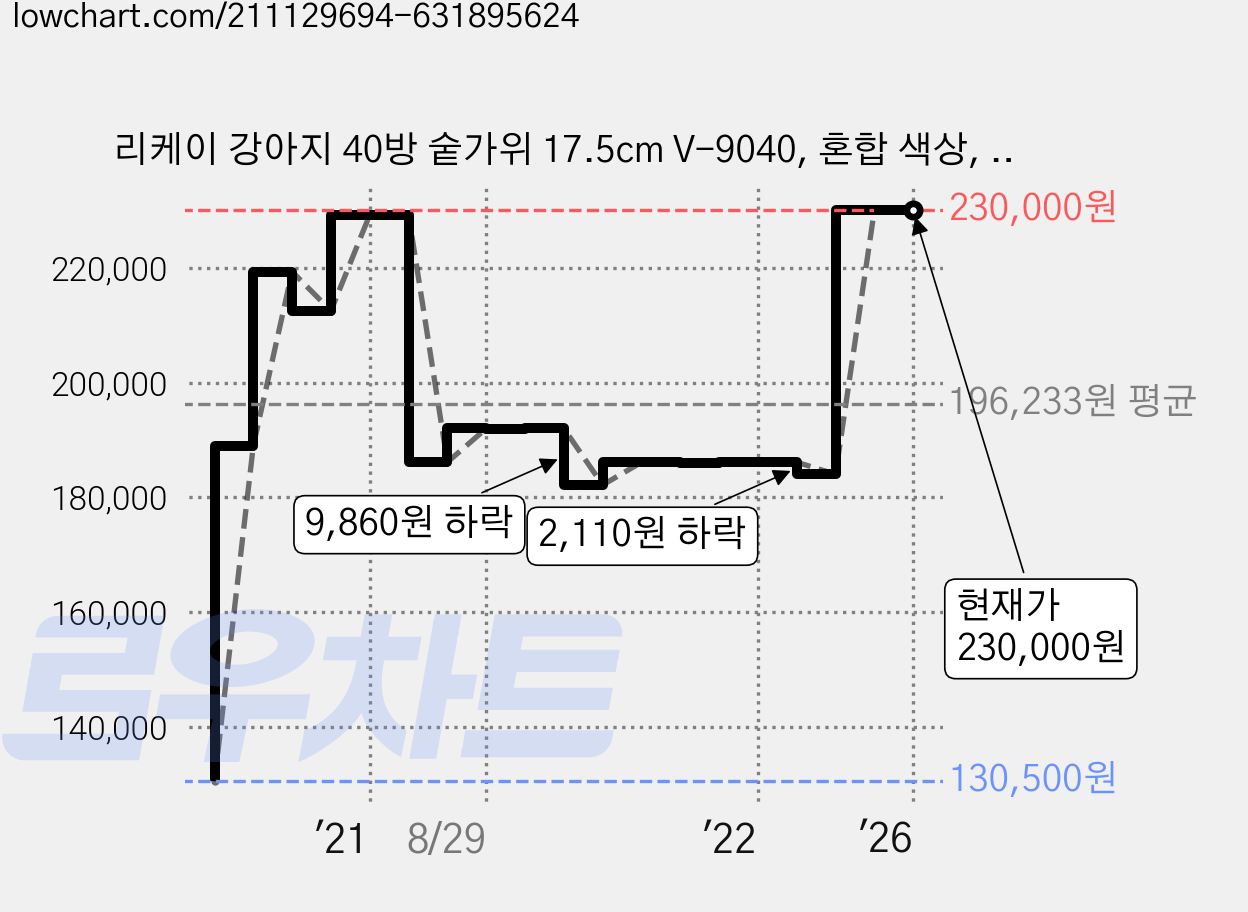 리케이 강아지 40방 숱가위 17.5cm V-9040, 혼합 색상, 1개 가격 변동 차트, 현재가 230,000원, 역대최저가