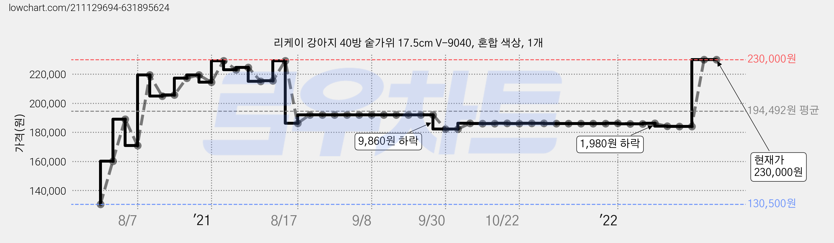 리케이 강아지 40방 숱가위 17.5cm V-9040, 혼합 색상, 1개 가격 변동 차트, 현재가 230,000원, 역대최저가