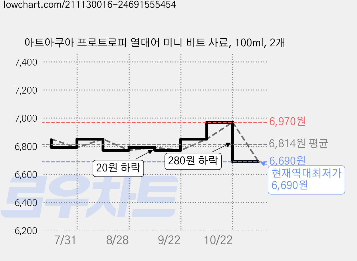 아트아쿠아 프로트로피 열대어 미니 비트 사료, 100ml, 2개 가격 변동 차트, 현재가 6,690원, 역대최저가