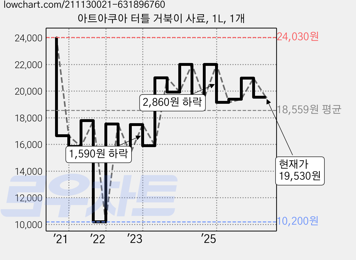 아트아쿠아 터틀 거북이 사료, 1L, 1개 가격 변동 차트, 현재가 19,530원, 관측 최저가 10,200원