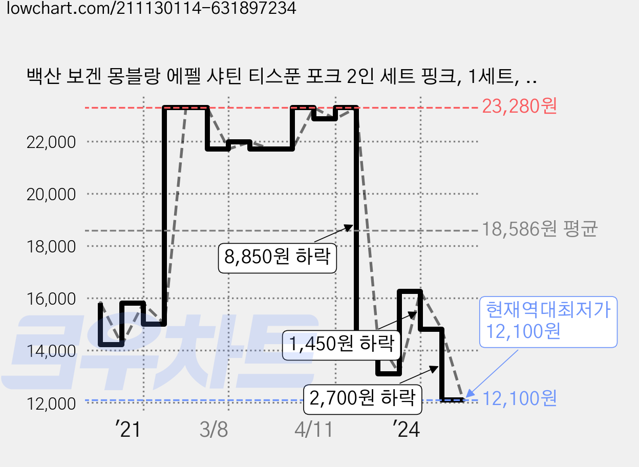 백산 보겐 몽블랑 에펠 샤틴 티스푼 포크 2인 세트 핑크, 1세트, 티스푼 2p + 티포크 2p 가격 변동 차트, 현재가 12,100원, 역대최저가