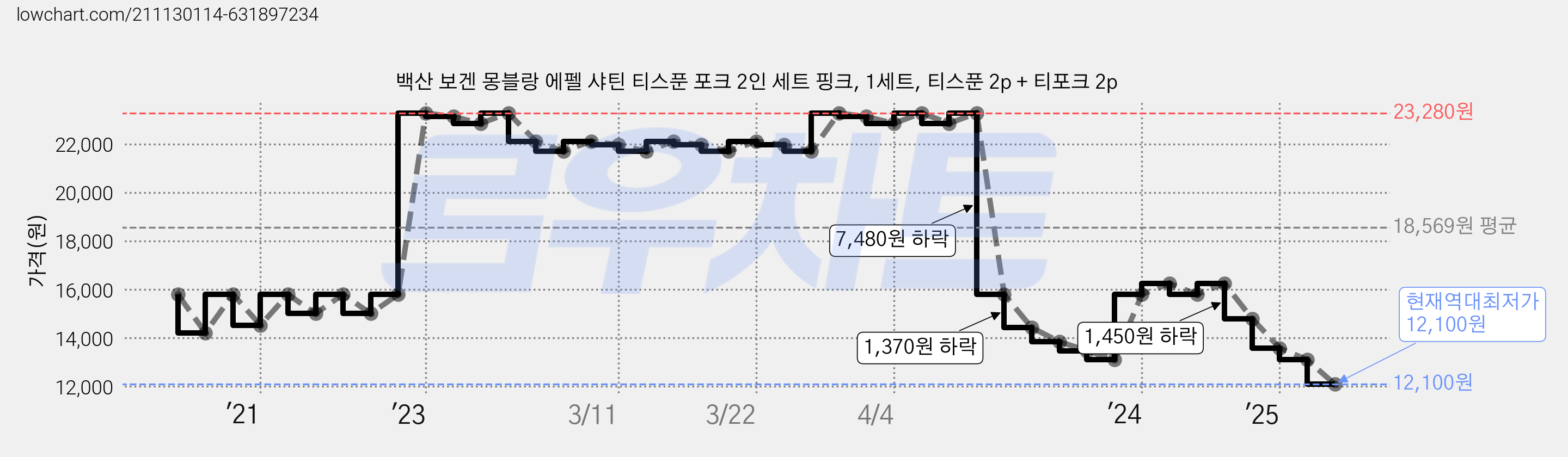 백산 보겐 몽블랑 에펠 샤틴 티스푼 포크 2인 세트 핑크, 1세트, 티스푼 2p + 티포크 2p 가격 변동 차트, 현재가 12,100원, 역대최저가