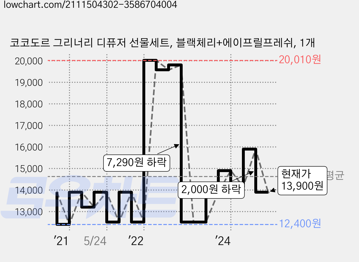 코코도르 그리너리 디퓨저 선물세트, 블랙체리+에이프릴프레쉬, 1개 가격 변동 차트, 현재가 13,900원, 관측 최저가 11,120원