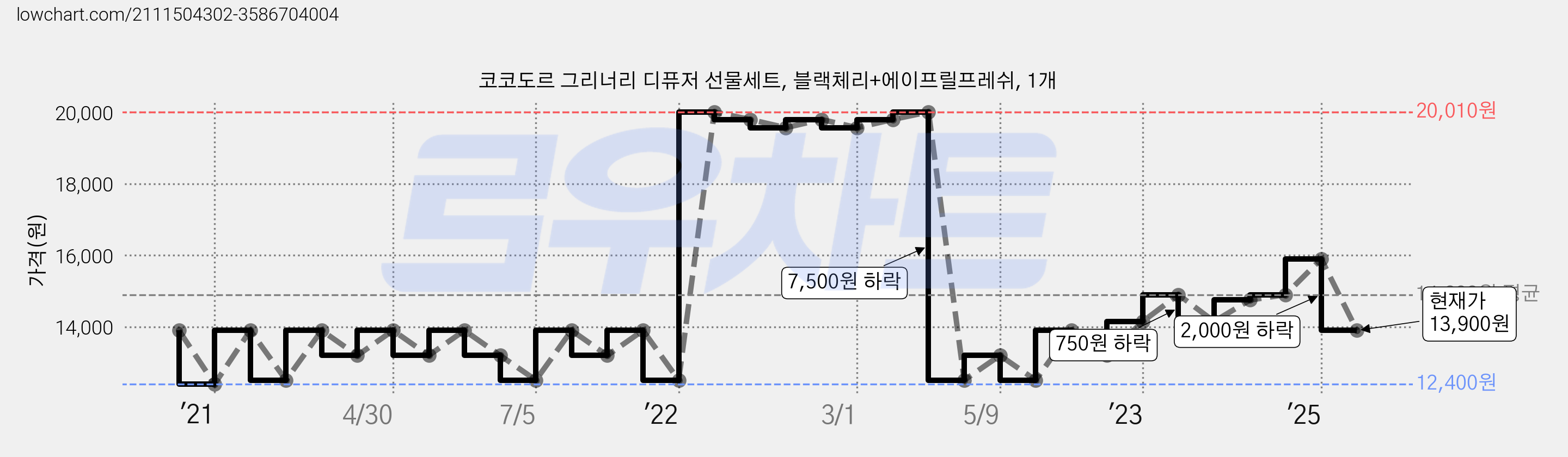 코코도르 그리너리 디퓨저 선물세트, 블랙체리+에이프릴프레쉬, 1개 가격 변동 차트, 현재가 13,900원, 관측 최저가 11,120원
