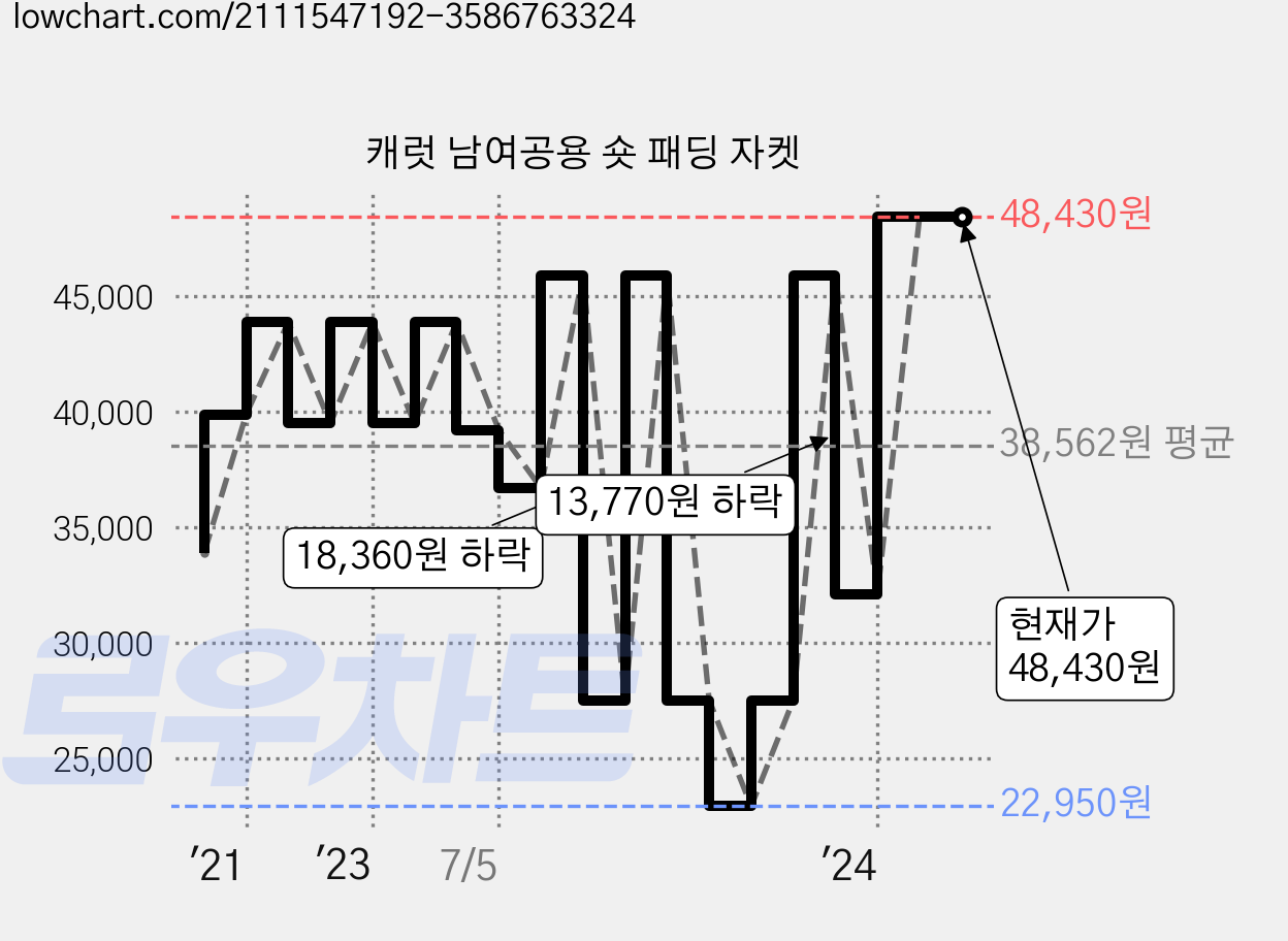 캐럿 남여공용 숏 패딩 자켓 가격 변동 차트, 현재가 48,430원, 역대최저가