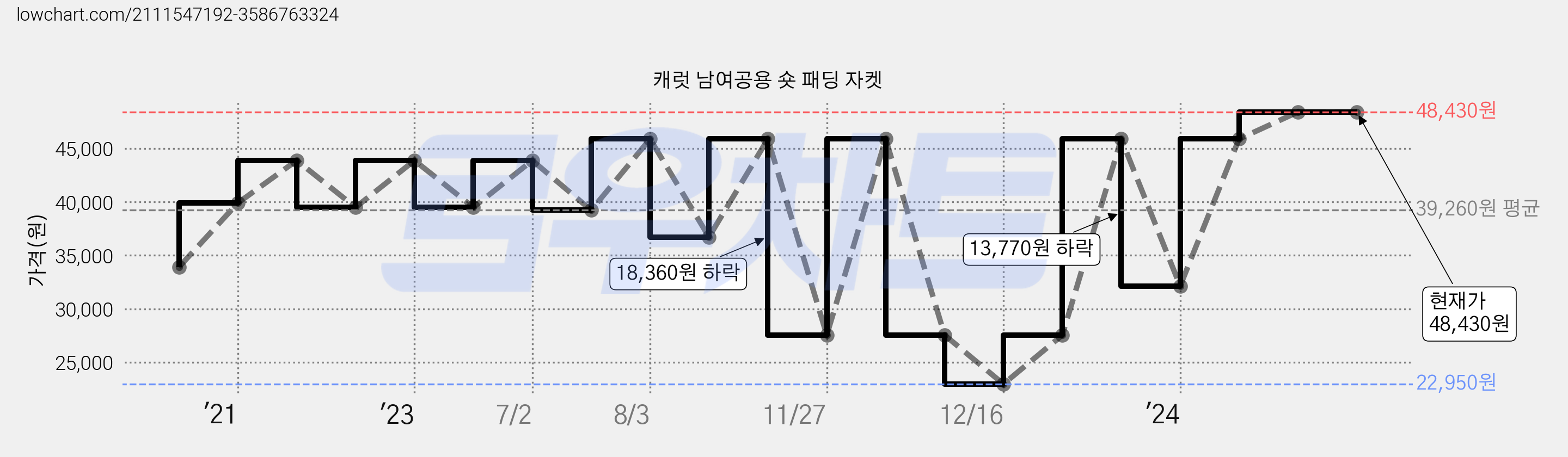 캐럿 남여공용 숏 패딩 자켓 가격 변동 차트, 현재가 48,430원, 역대최저가