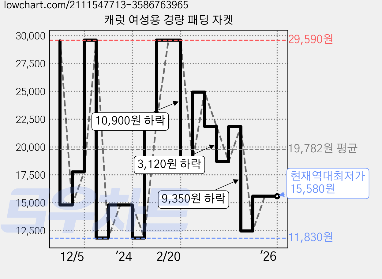 캐럿 여성용 경량 패딩 자켓 가격 변동 차트, 현재가 15,580원, 역대최저가