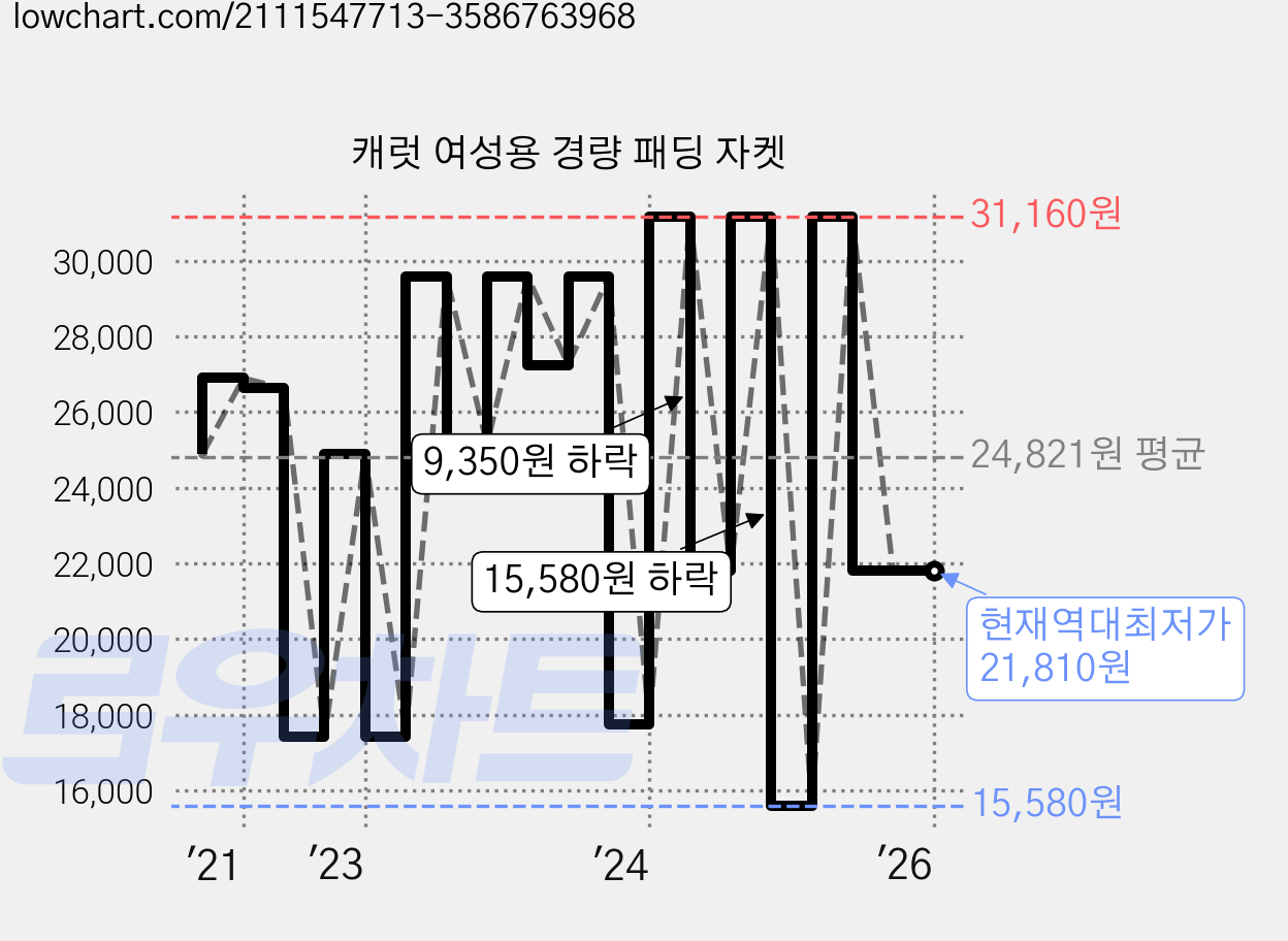 캐럿 여성용 경량 패딩 자켓 가격 변동 차트, 현재가 21,810원, 역대최저가