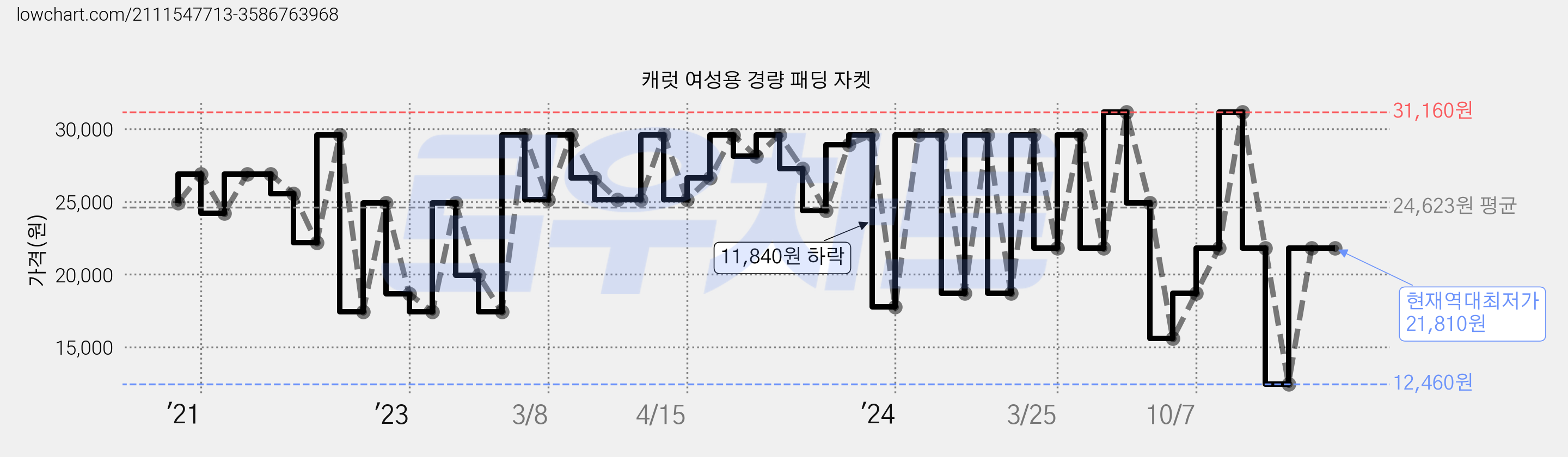 캐럿 여성용 경량 패딩 자켓 가격 변동 차트, 현재가 21,810원, 역대최저가
