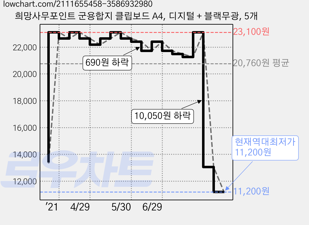 희망사무포인트 군용합지 클립보드 A4, 디지털 + 블랙무광, 5개 가격 변동 차트, 현재가 11,200원, 역대최저가