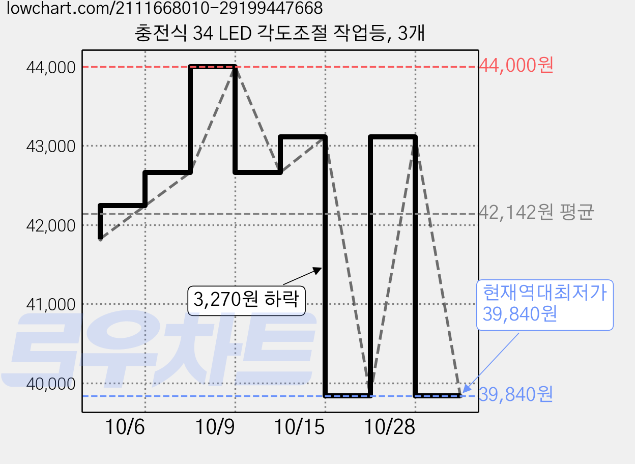 충전식 34 LED 각도조절 작업등, 3개 가격 변동 차트, 현재가 39,840원, 역대최저가