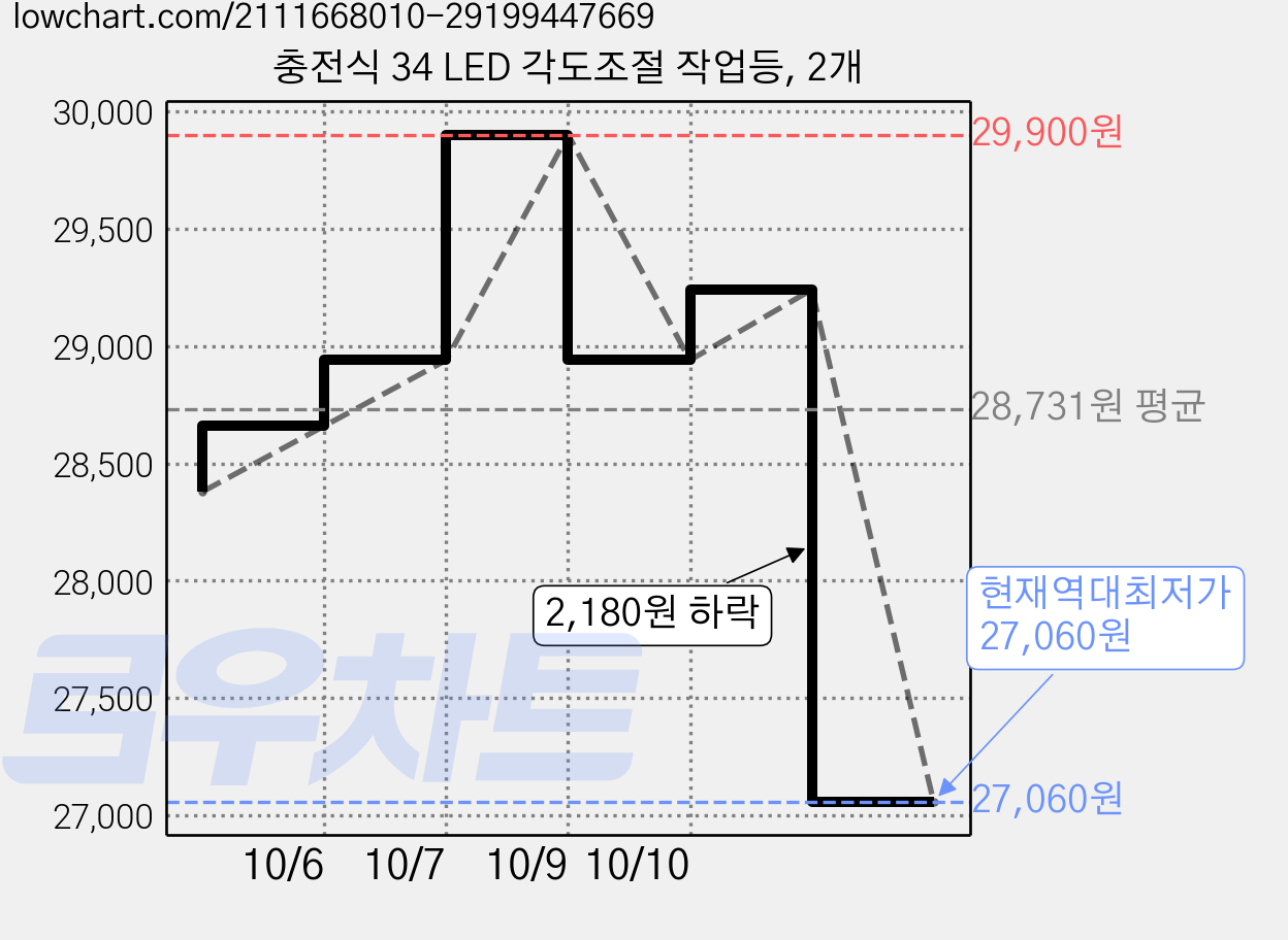 충전식 34 LED 각도조절 작업등, 2개 가격 변동 차트, 현재가 27,060원, 역대최저가