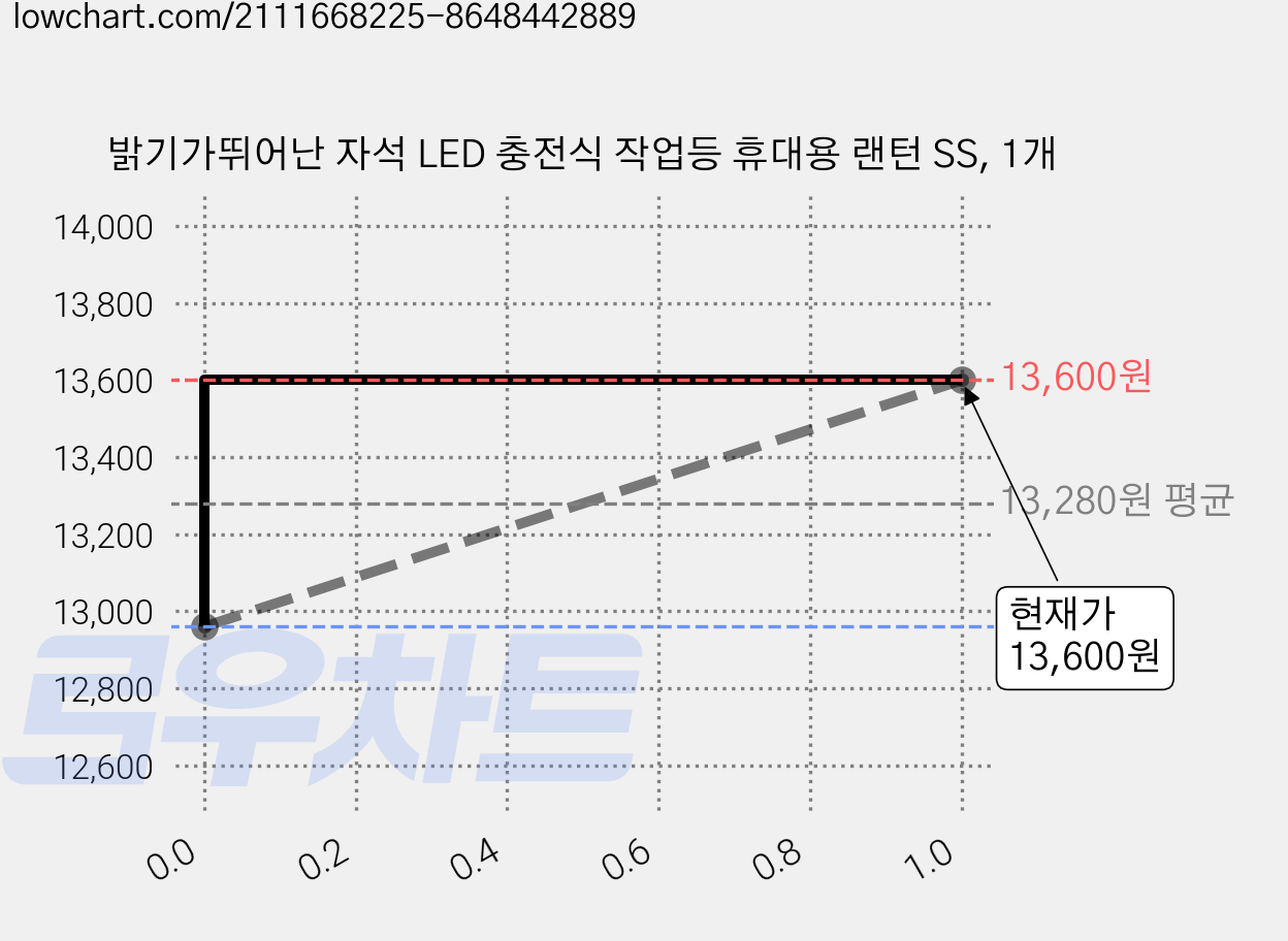밝기가뛰어난 자석 LED 충전식 작업등 휴대용 랜턴 SS, 1개 가격 변동 차트, 현재가 13,600원, 역대최저가