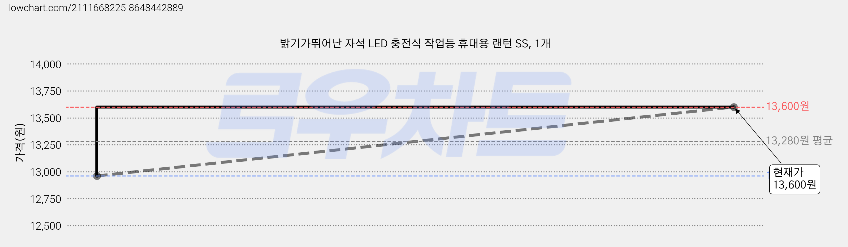 밝기가뛰어난 자석 LED 충전식 작업등 휴대용 랜턴 SS, 1개 가격 변동 차트, 현재가 13,600원, 역대최저가